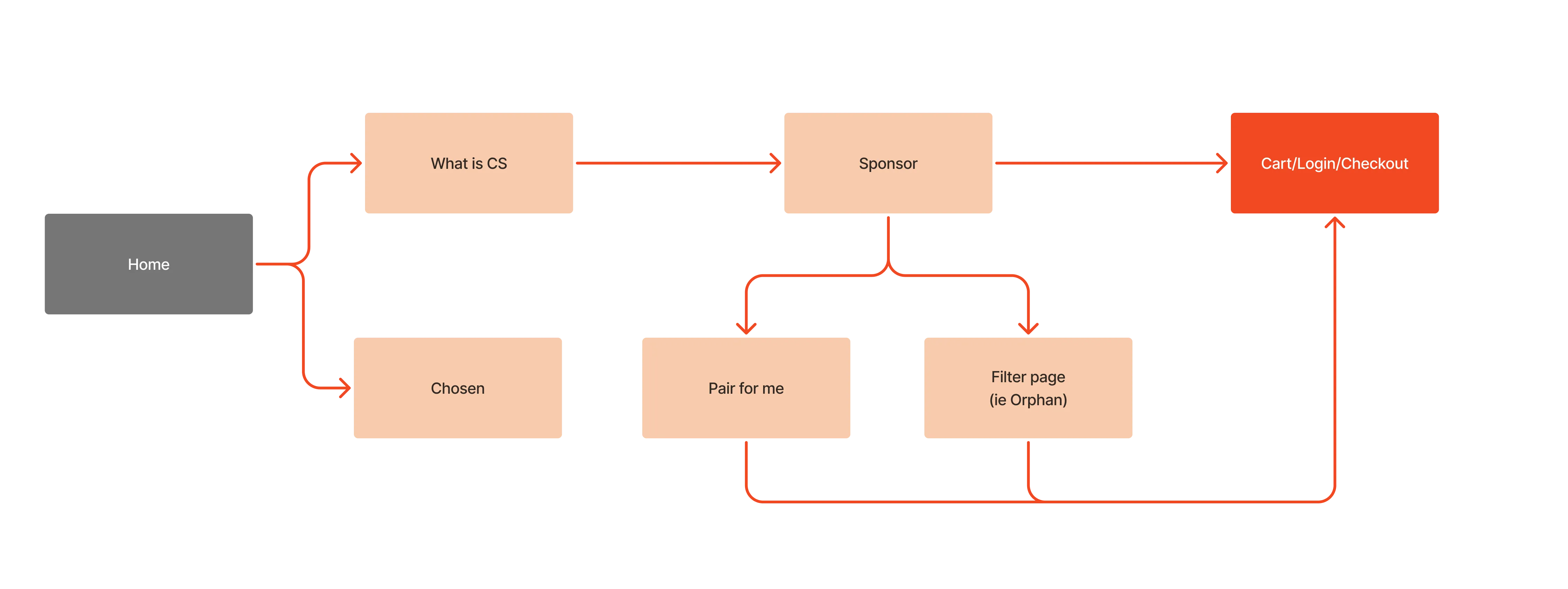 Diagram of the current Child Sponsorship flow, with dead ends highlighted