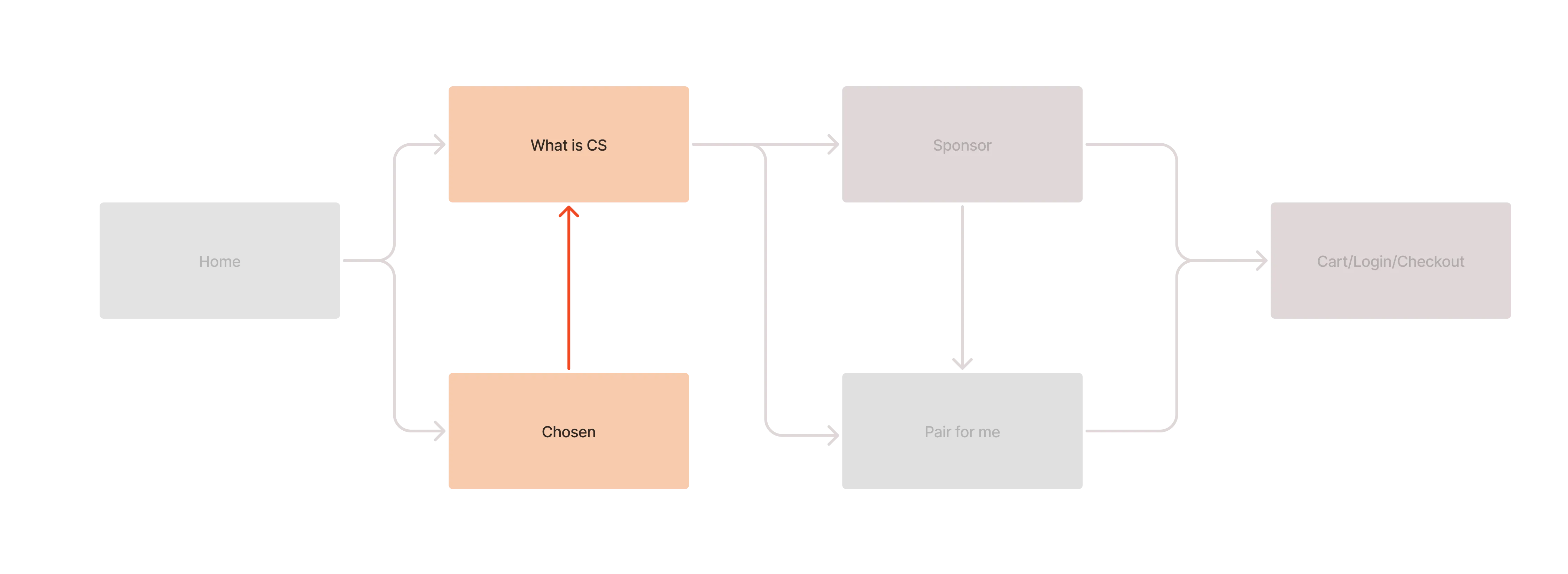 Flow diagram linking the Chosen page and the Child Sponsorship page