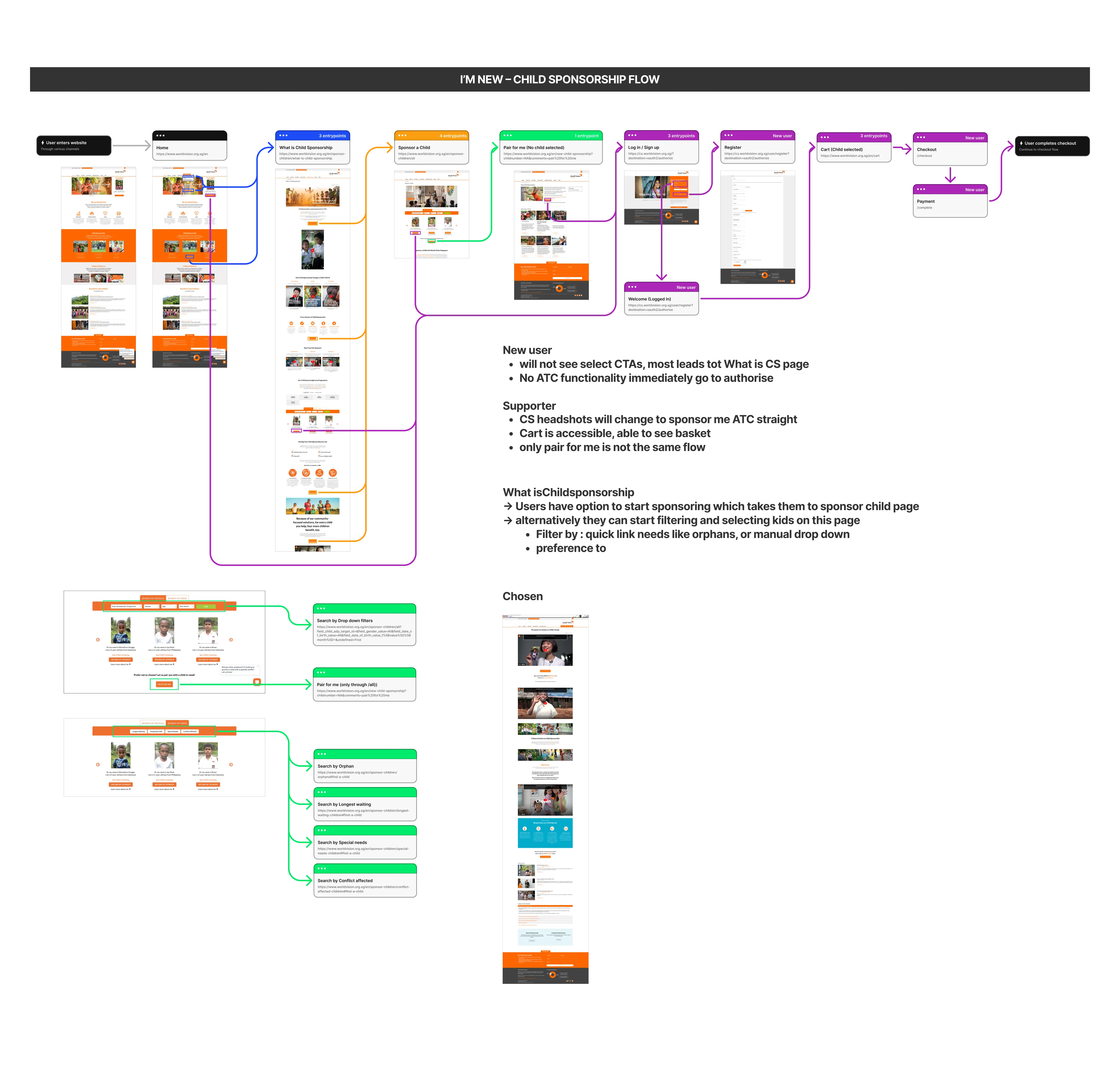 User flow map of the “I’m new” journey through the existing site, with audit notes