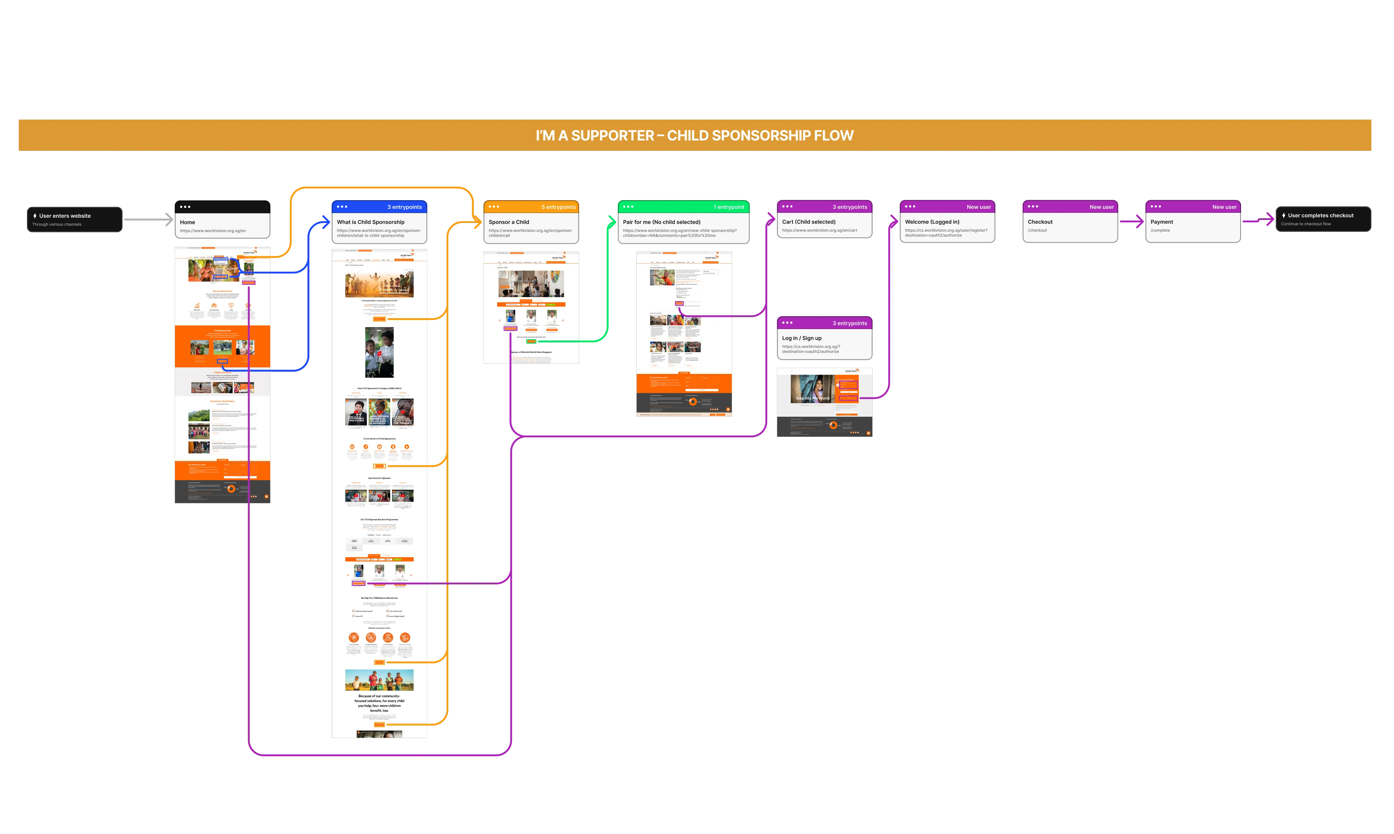 User flow map of the “I’m a supporter” journey through the existing site