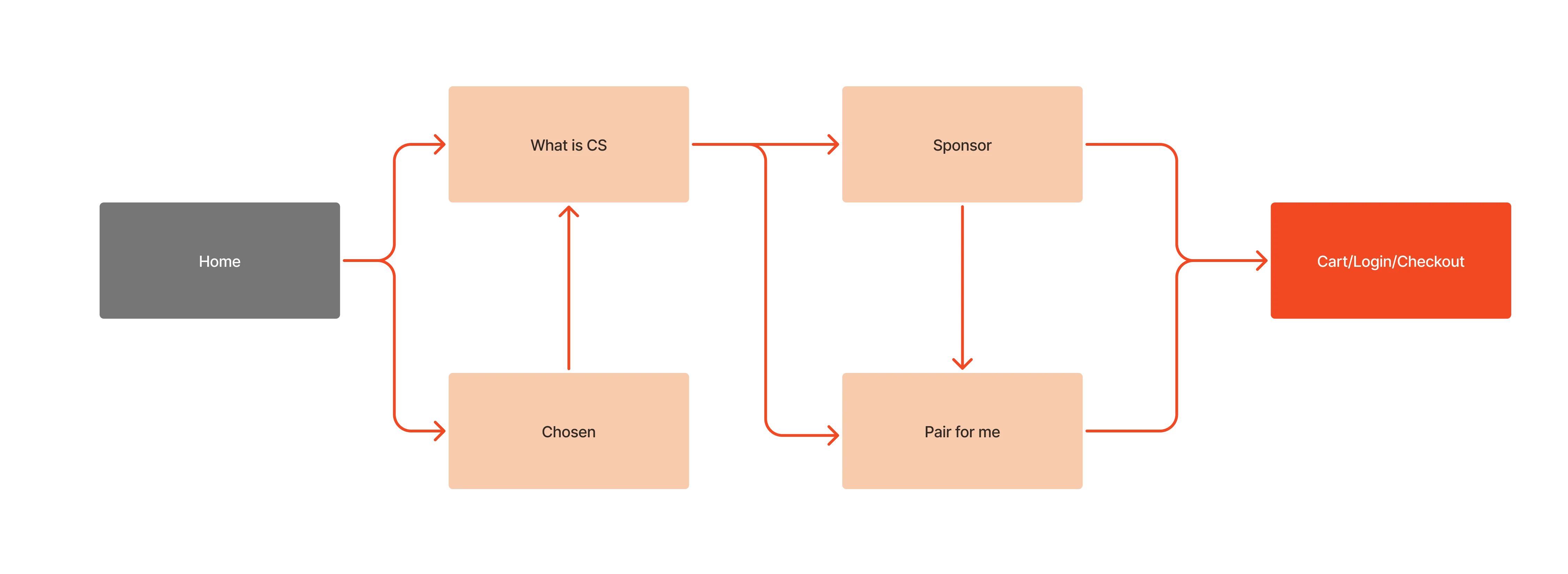 Diagram of the proposed Child Sponsorship flow