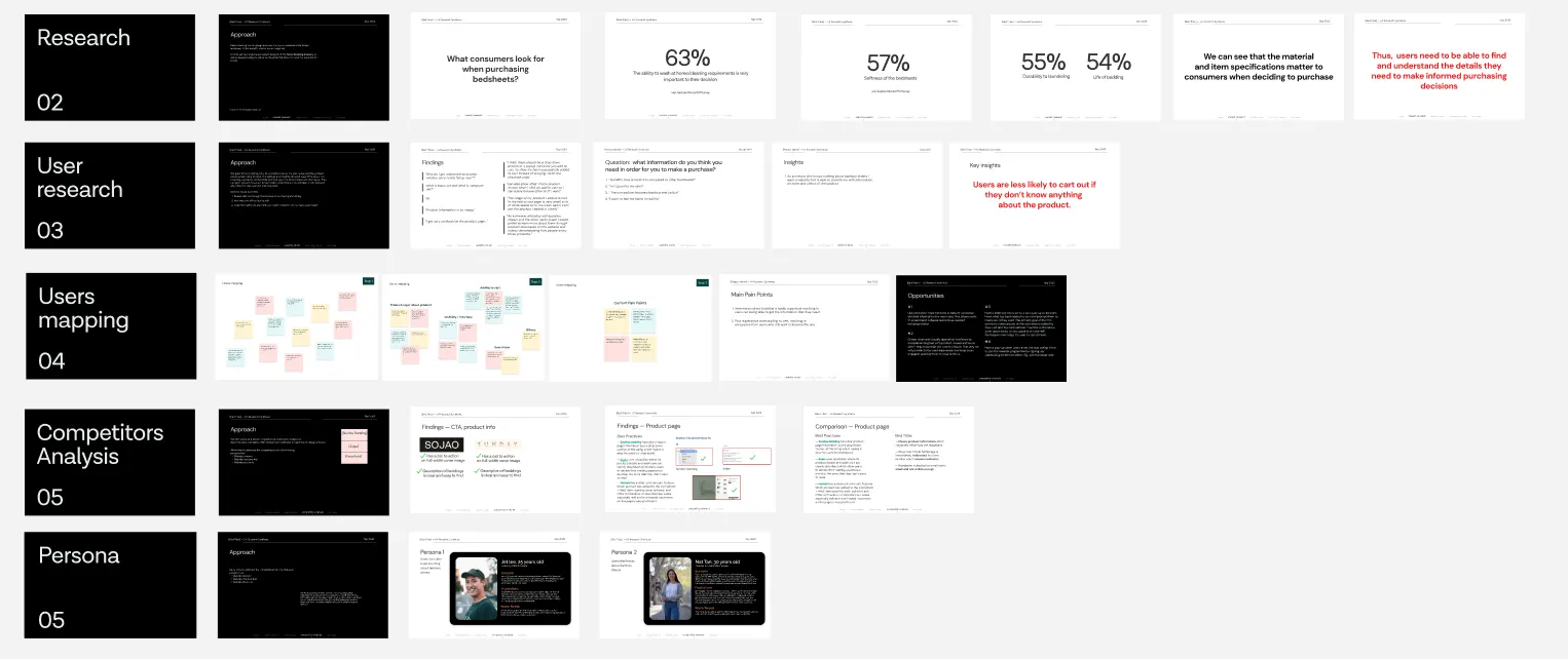 Overview board of the research: secondary research, user research, user mapping, competitor analysis and personas