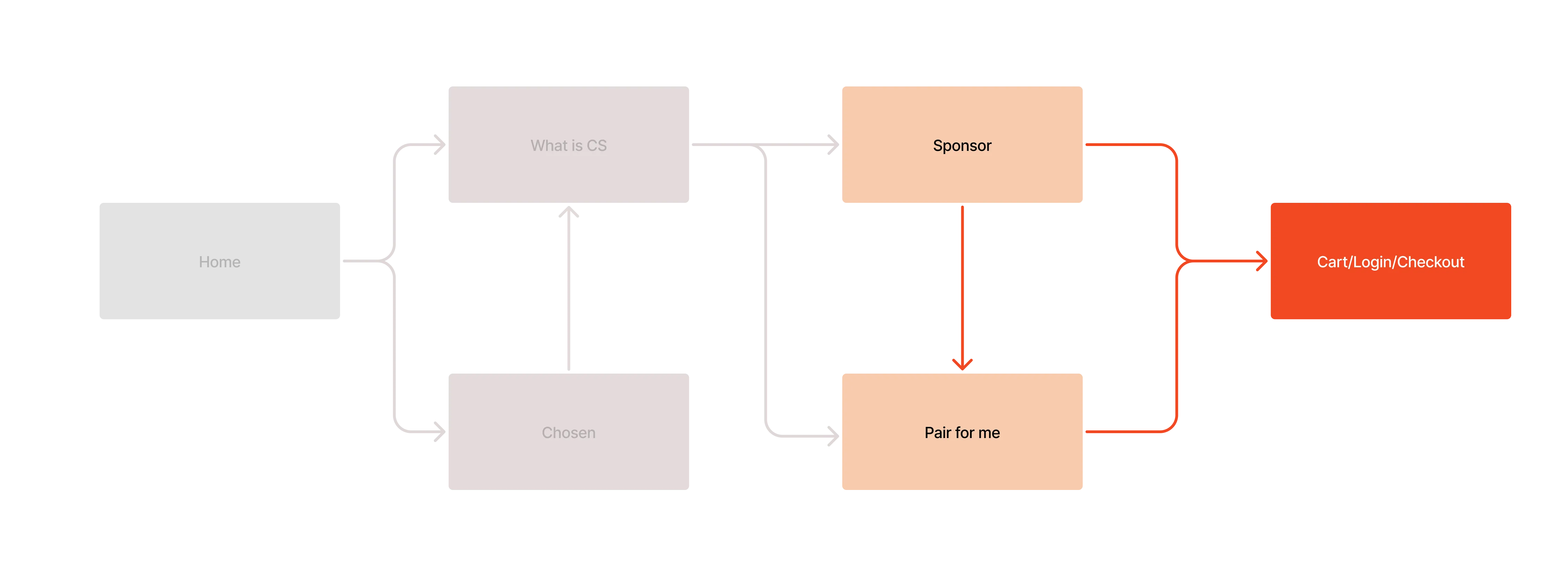 Flow diagram from the sponsor page through Pair for me to checkout