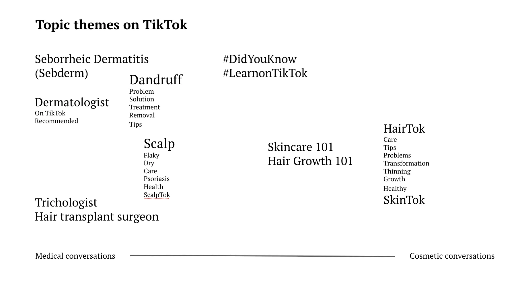 Map of dandruff topic themes on TikTok, from medical conversations (dermatologists, seborrheic dermatitis) to cosmetic ones (HairTok, SkinTok)